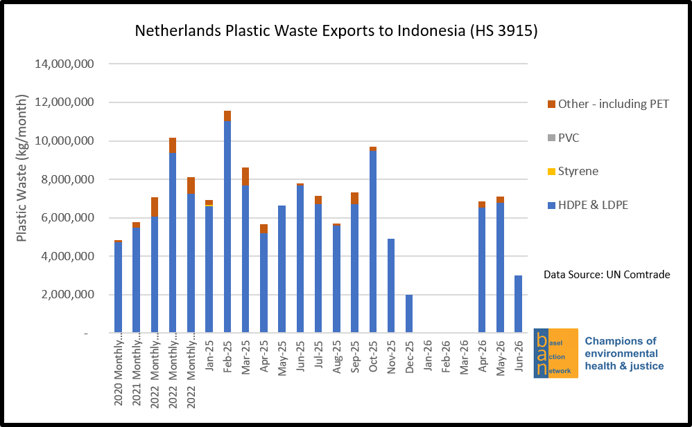 Netherlands Plastic Waste Exports to Indonesia (HS 3915)