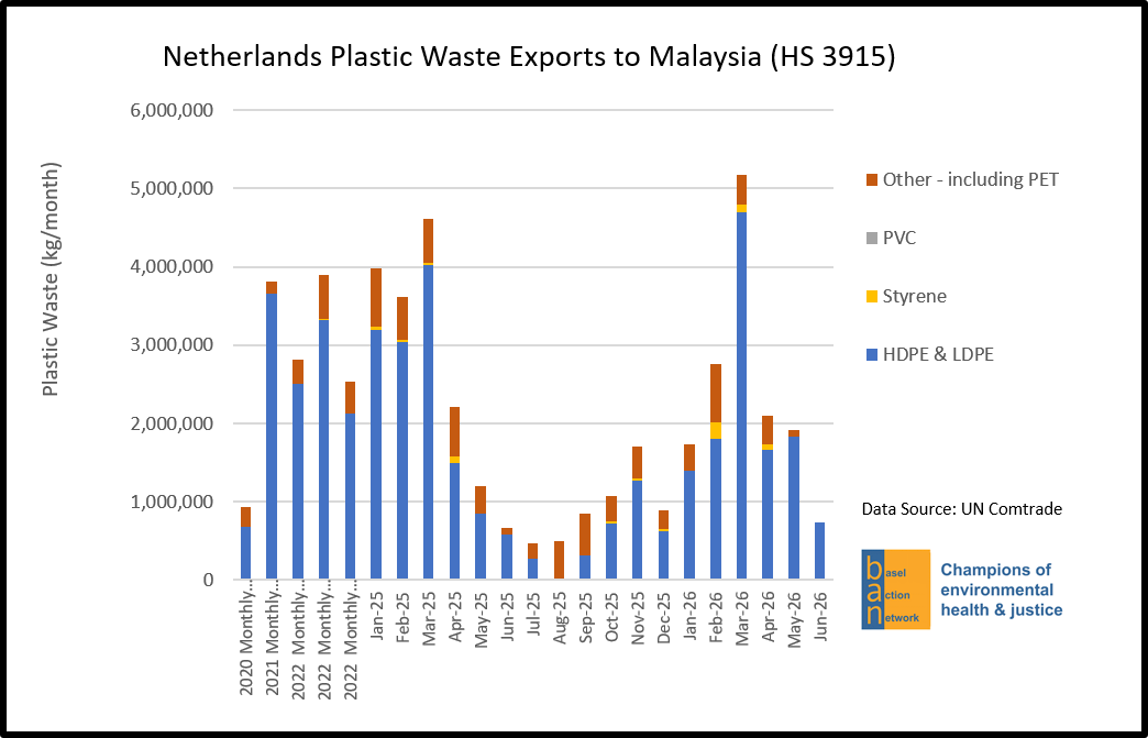 Netherlands Plastic Waste Exports to Malaysia (HS 3915)