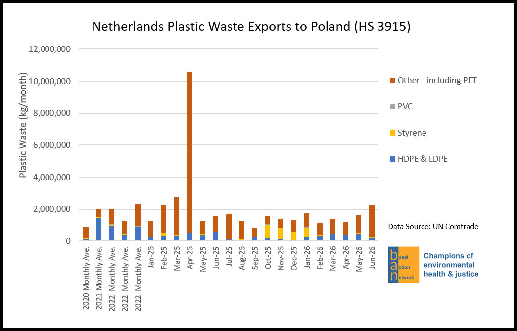 Netherlands Plastic Waste Exports to Poland (HS 3915)