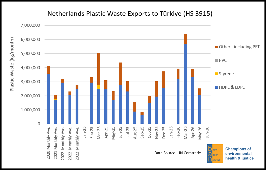 Netherlands Plastic Waste Exports to Türkiye (HS 3915)