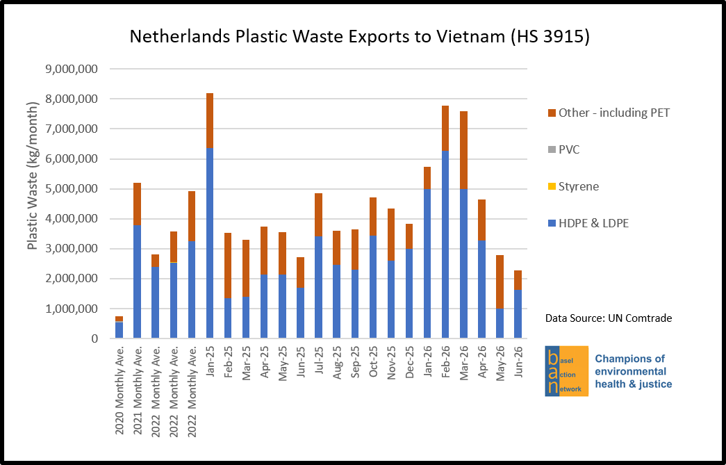 Netherlands Plastic Waste Exports to Vietnam (HS 3915)