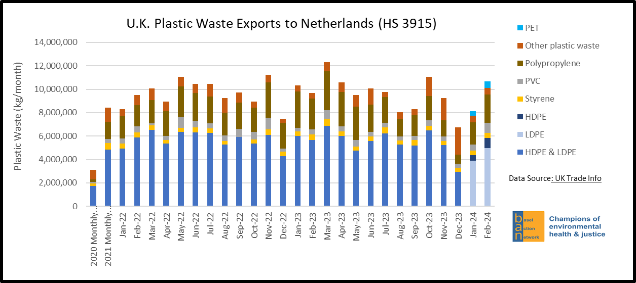 U.K. Plastic Waste Exports to Netherlands (HS 3915)