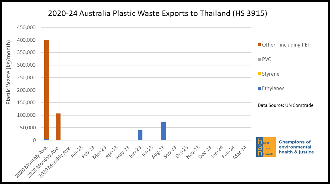 2020-24 Australia Plastic Waste Exports to Thailand (HS 3915)