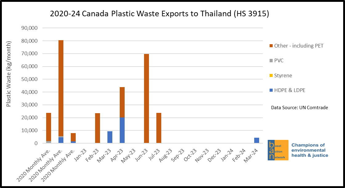 2020-24 Canada Plastic Waste Exports to Thailand (HS 3915)