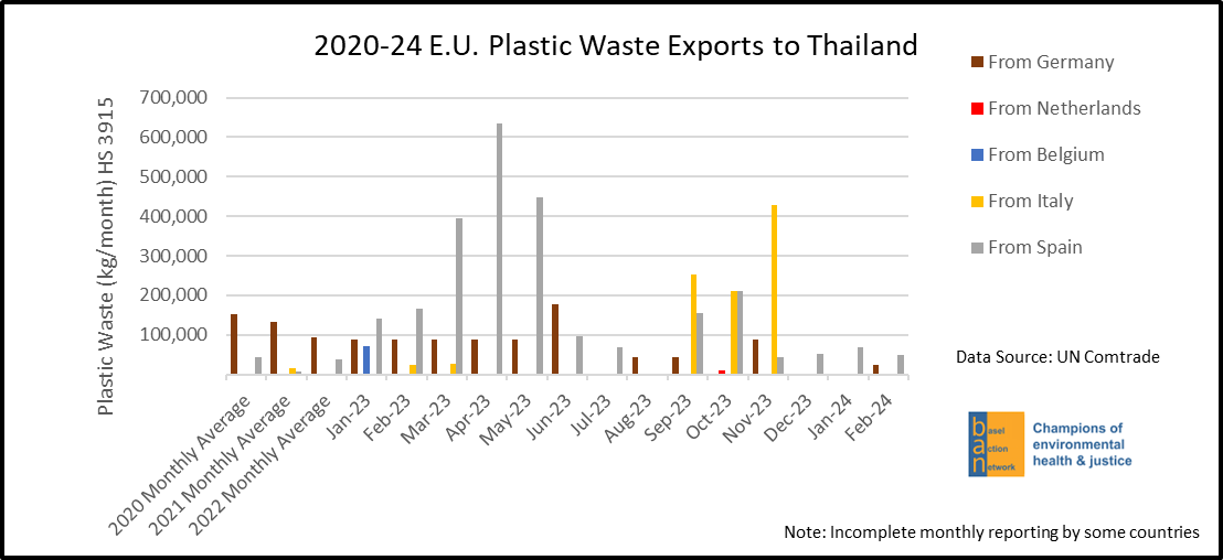 2020-24 E.U. Plastic Waste Exports to Thailand, by EU Member State