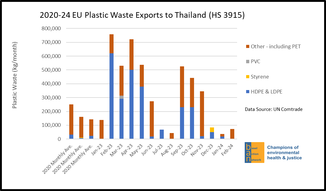 2020-24 EU Plastic Waste Exports to Thailand (HS 3915), by Plastic Type