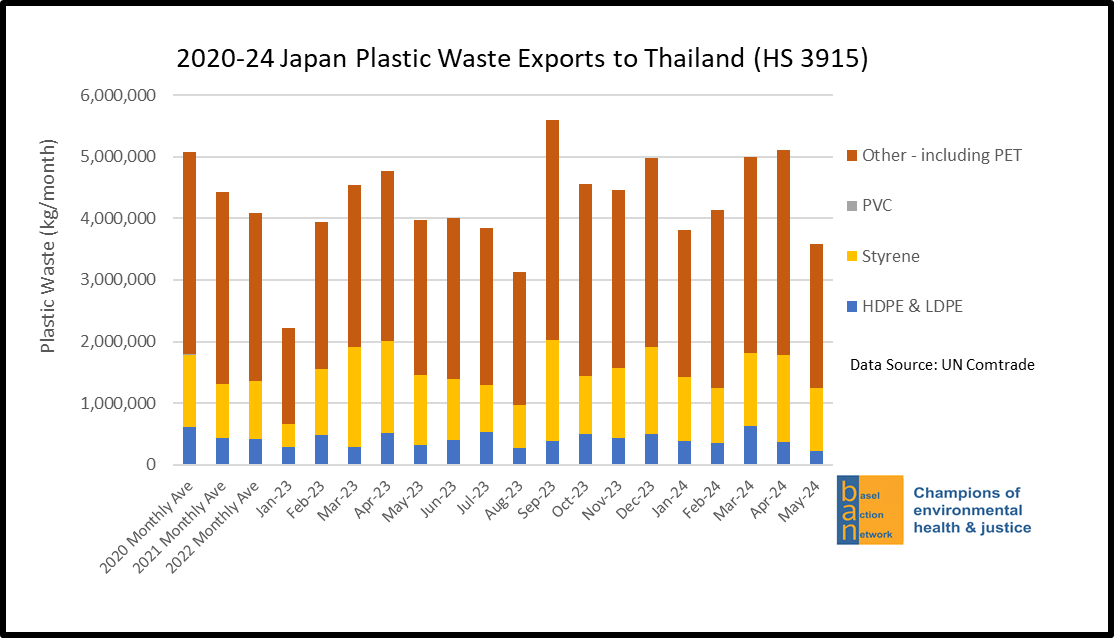 2020-24 Japan Plastic Waste Exports to Thailand (HS 3915)