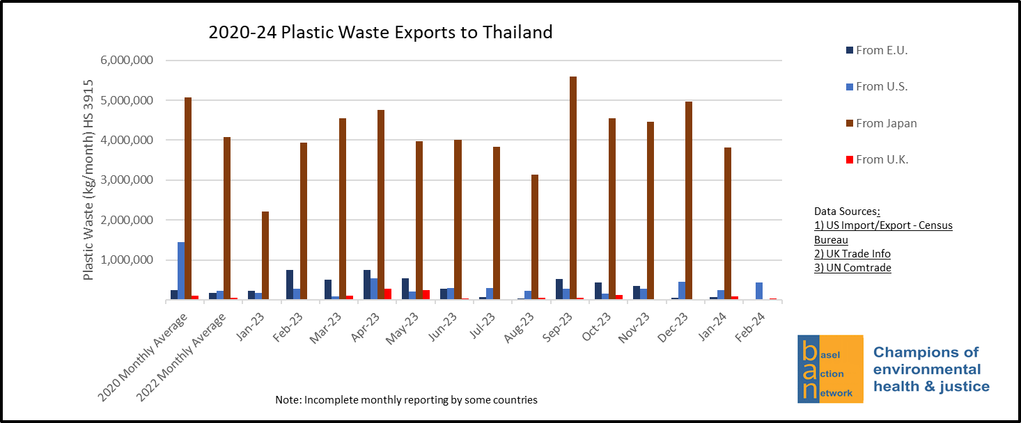 2020-24 Plastic Waste Exports to Thailand from the E.U., U.S., Japan and U.K.