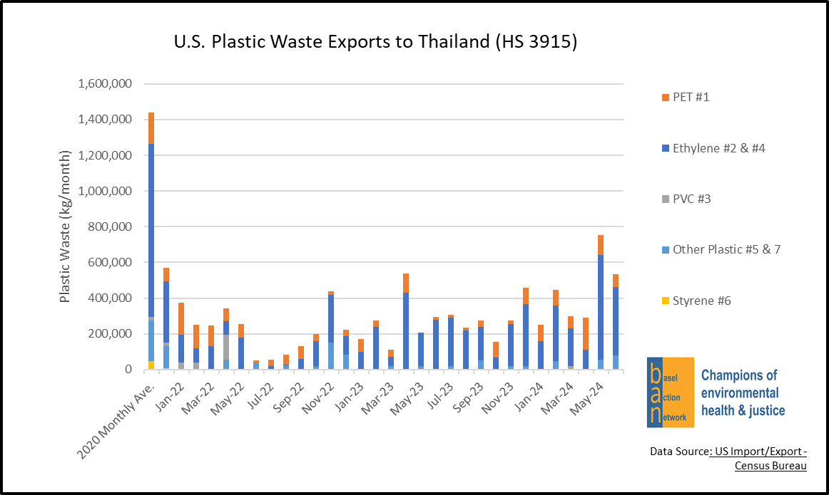 U.S. Plastic Waste Exports to Thailand (HS 3915)