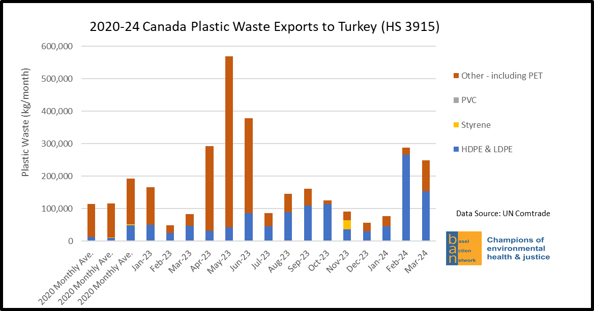 2020-24 Canada Plastic Waste Exports to Turkey (HS 3915)