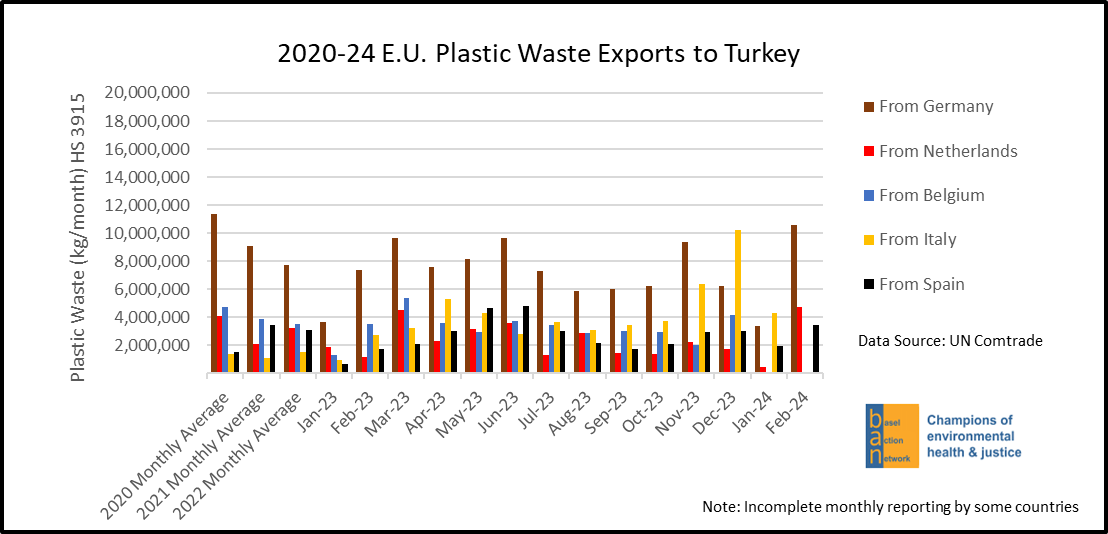 2020-24 E.U. Plastic Waste Exports to Turkey, by EU Member State