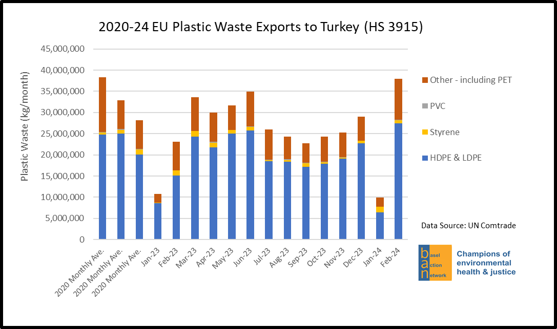 2020-24 EU Plastic Waste Exports to Turkey (HS 3915), by Plastic Type
