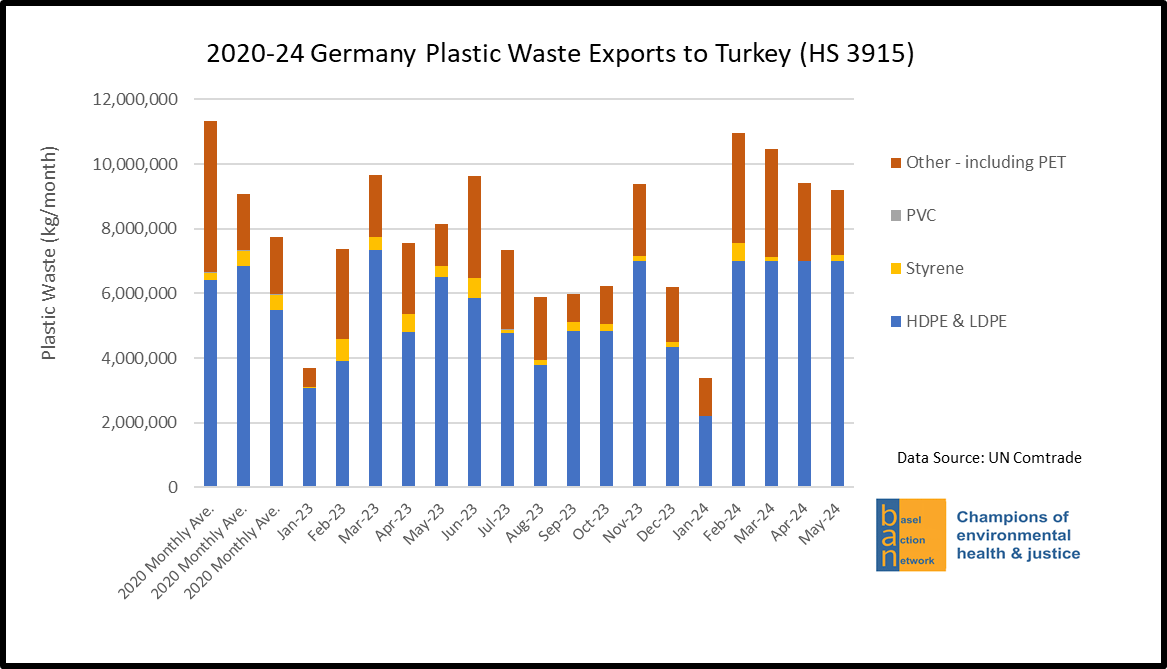 2020-24 Germany Plastic Waste Exports to Turkey (HS 3915)