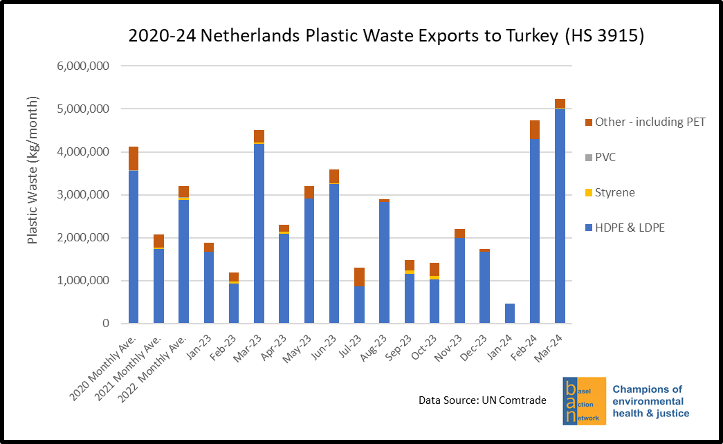 2020-24 Netherlands Plastic Waste Exports to Turkey (HS 3915)