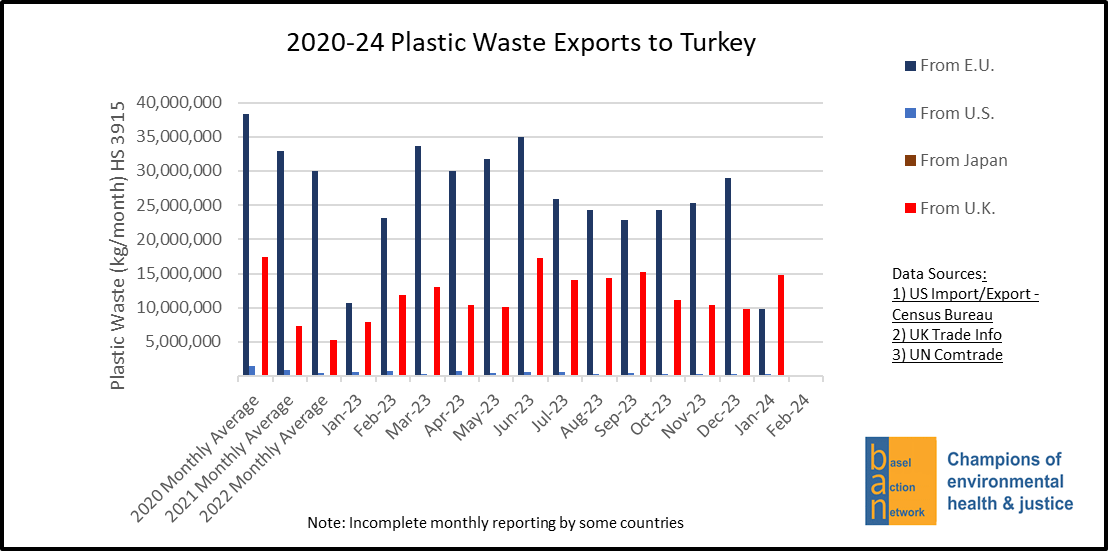 2020-24 Plastic Waste Exports to Turkey from the E.U., U.S., Japan and U.K.