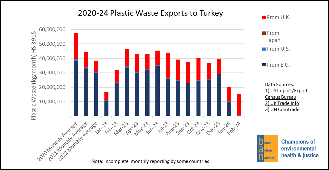 2020-24 Plastic Waste Exports to Turkey, Stacked by Exporter (E.U., U.S., Japan, U.K.)