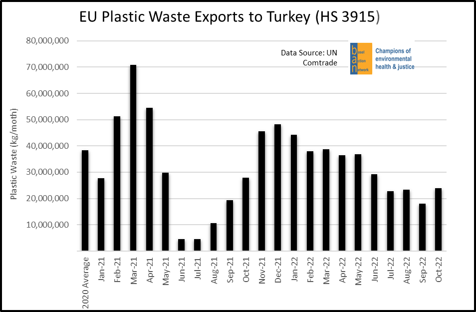 EU Plastic Waste Exports to Turkey (HS 3915), Simplified