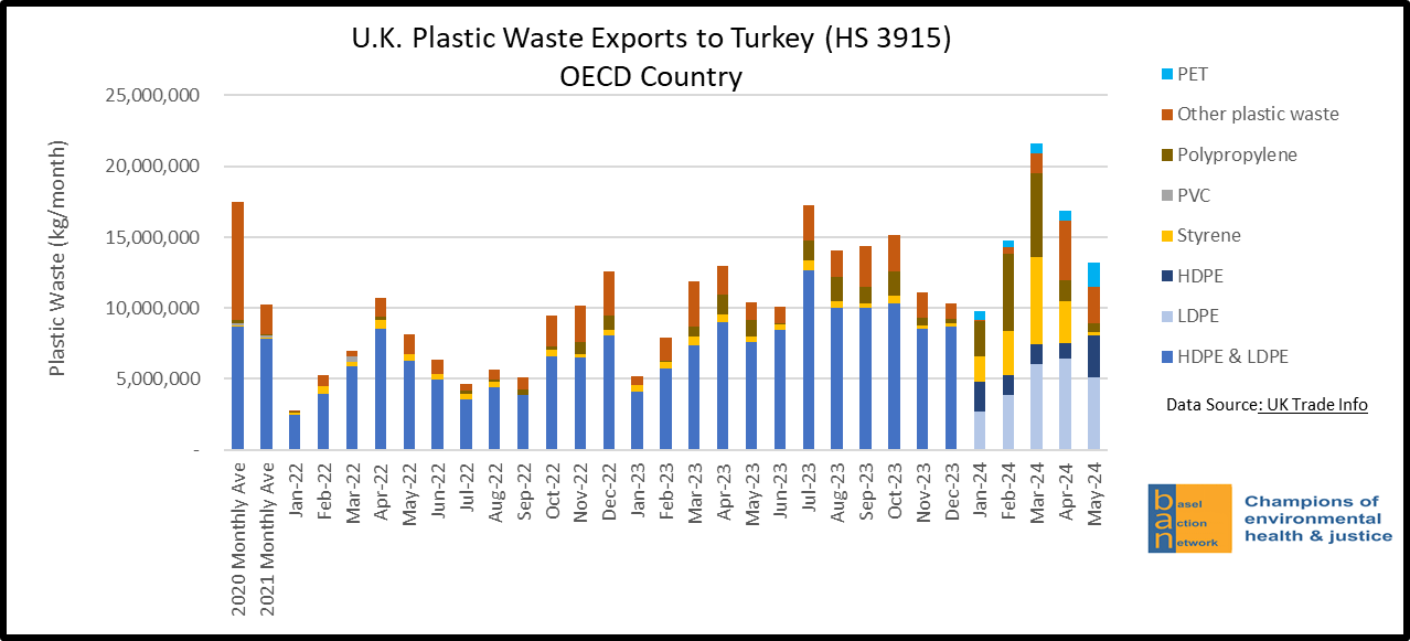 U.K. Plastic Waste Exports to Turkey (HS 3915) - OECD Country