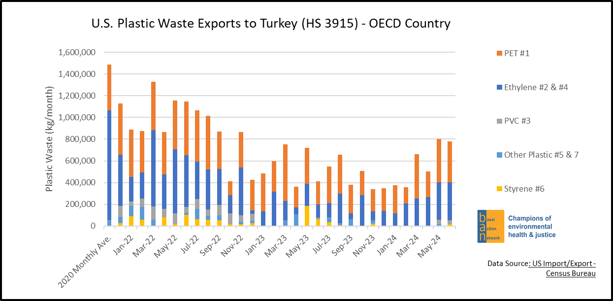 U.S. Plastic Waste Exports to Turkey (HS 3915) - OECD Country