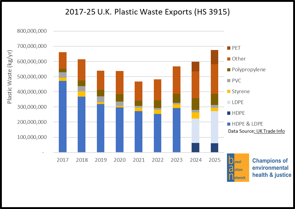 2017-25 U.K. Plastic Waste Exports (HS 3915)