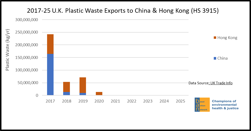2017-25 U.K. Plastic Waste Exports to China & Hong Kong (HS 3915)