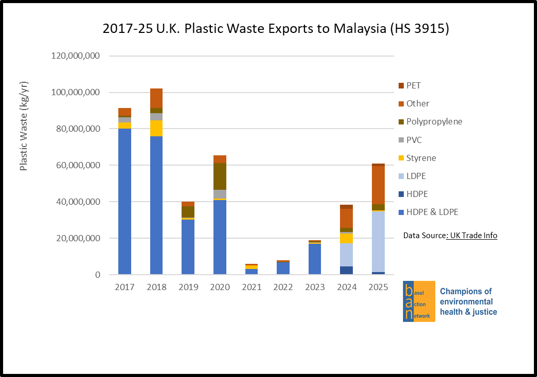 2017-25 U.K. Plastic Waste Exports to Malaysia (HS 3915)
