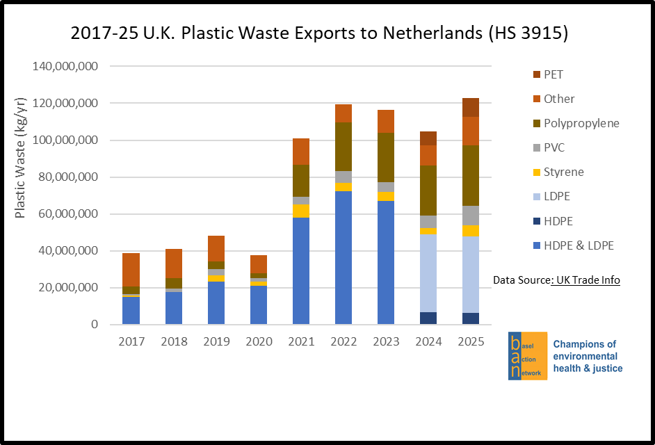 2017-25 U.K. Plastic Waste Exports to Netherlands (HS 3915)