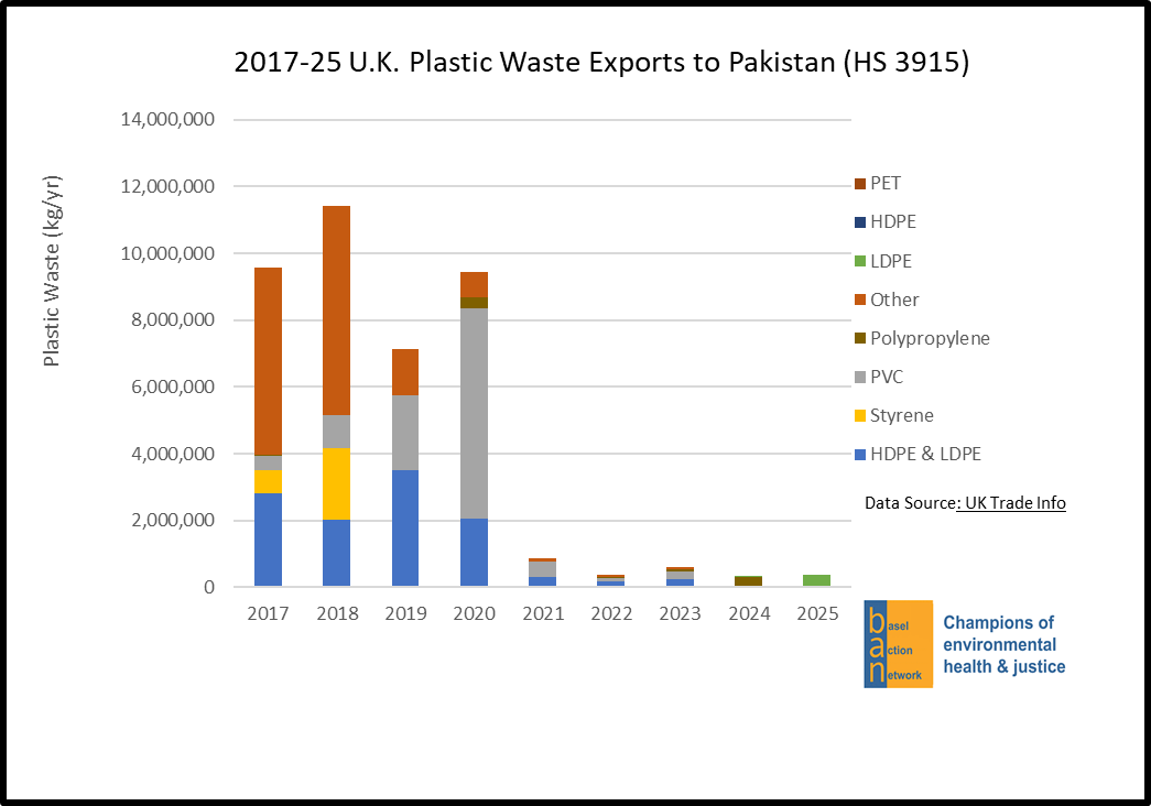 2017-25 U.K. Plastic Waste Exports to Pakistan (HS 3915)