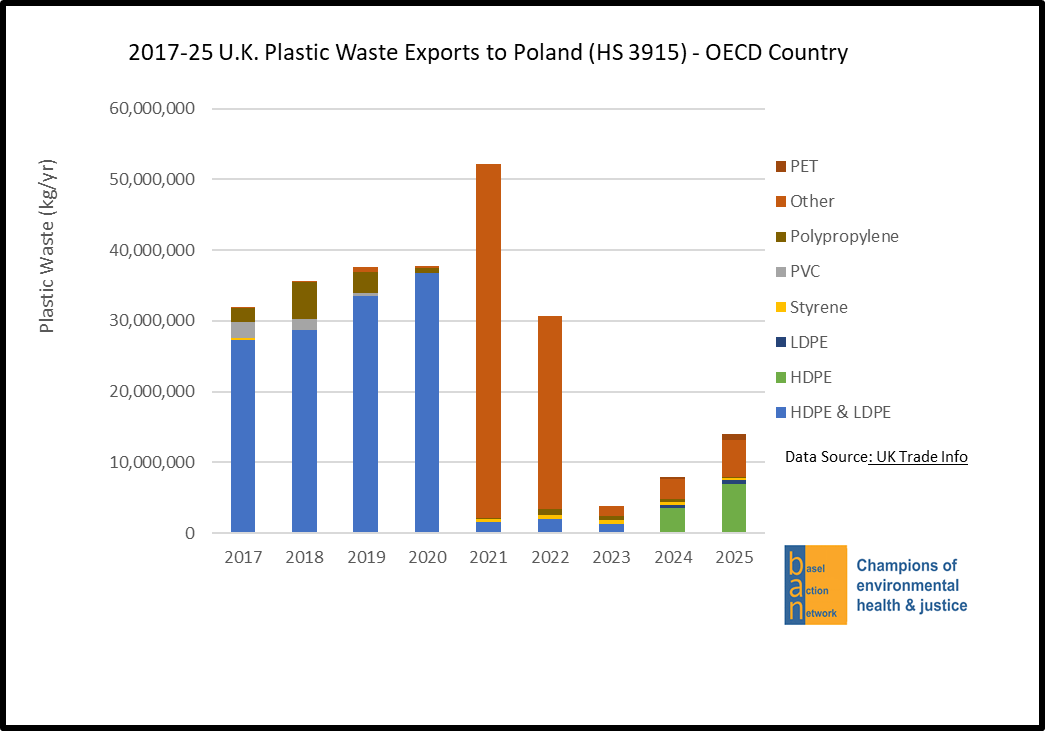 2017-25 U.K. Plastic Waste Exports to Poland (HS 3915) - OECD Country