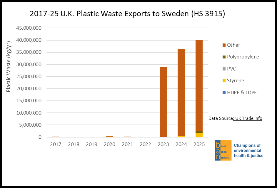 2017-25 U.K. Plastic Waste Exports to Sweden (HS 3915)