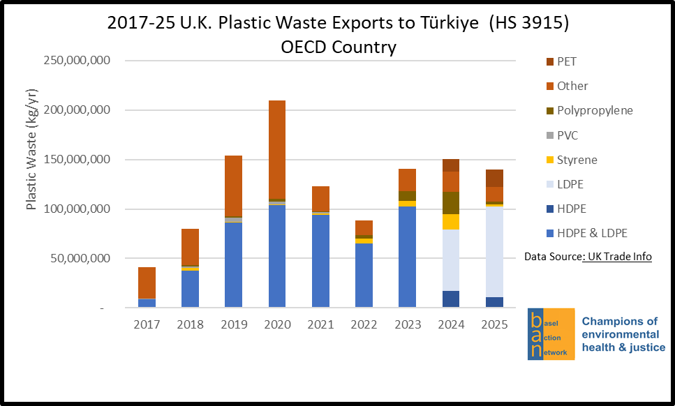 2017-25 U.K. Plastic Waste Exports to Türkiye (HS 3915) - OECD Country