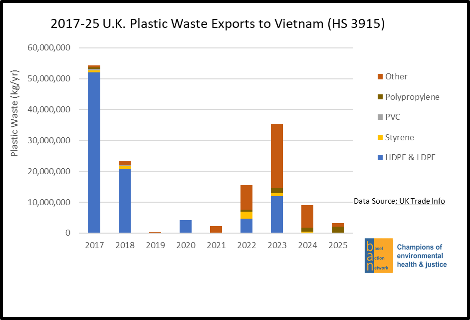 2017-25 U.K. Plastic Waste Exports to Vietnam (HS 3915)