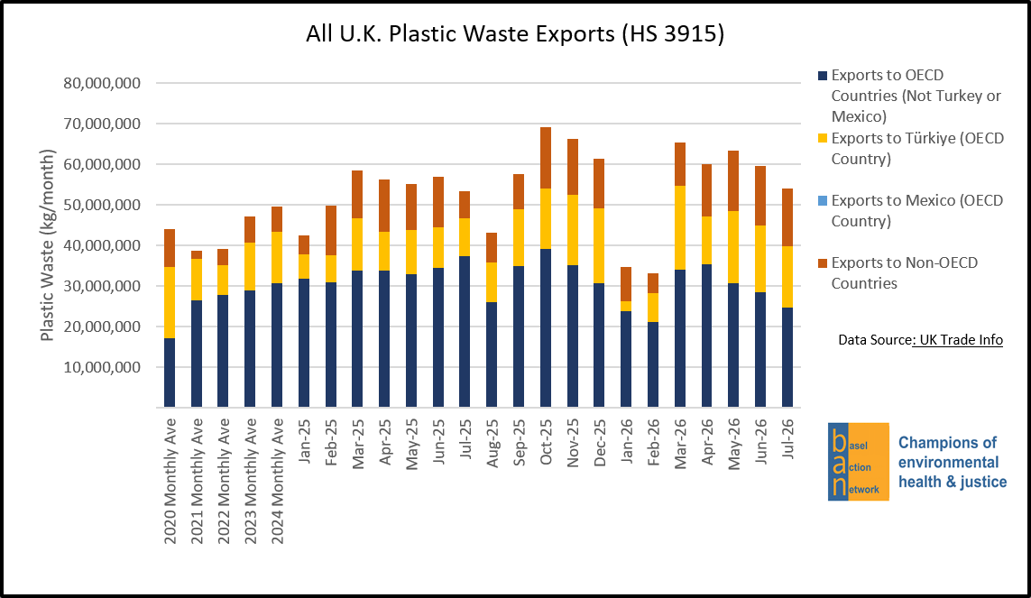All U.K. Plastic Waste Exports (HS 3915), by Destination