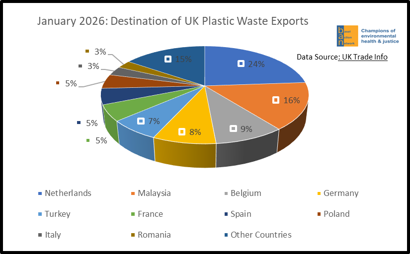 January 2026: Destination of UK Plastic Waste Exports (pie chart)