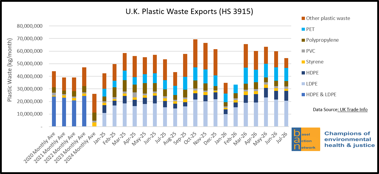 U.K. Plastic Waste Exports (HS 3915), by Plastic Type