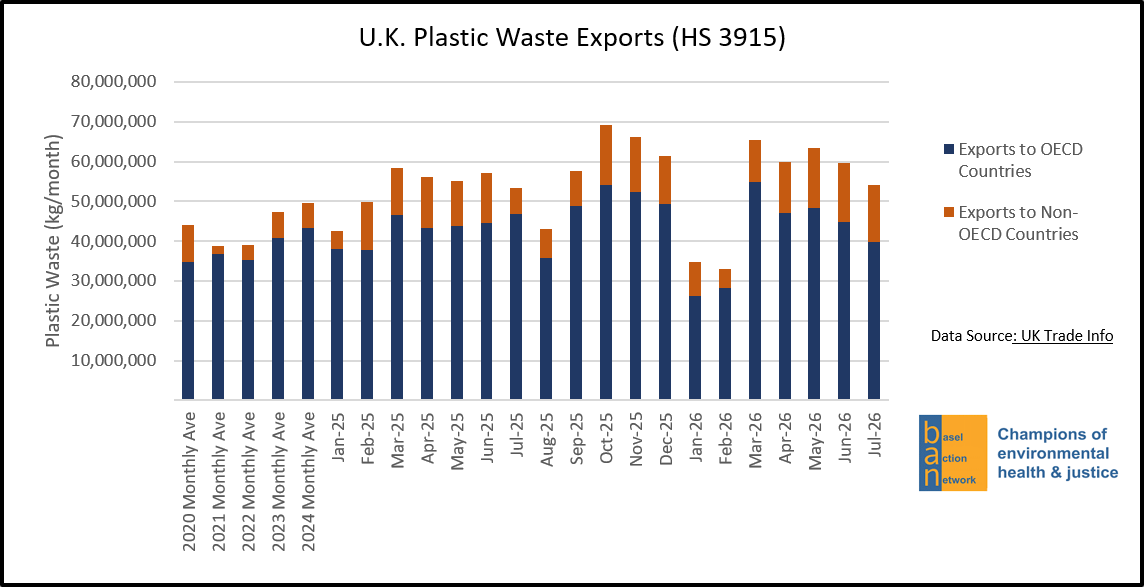 U.K. Plastic Waste Exports (HS 3915), OECD vs. Non-OECD Destinations