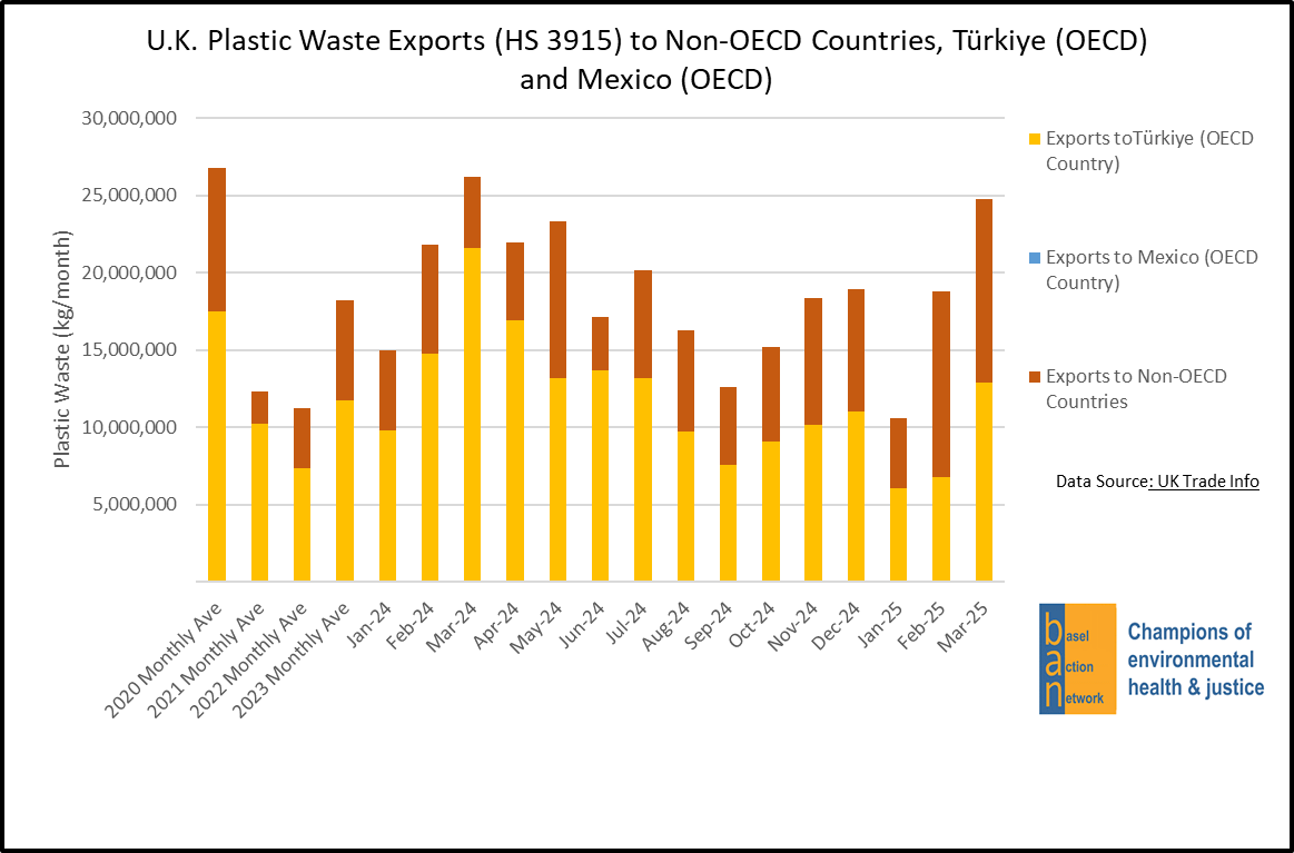 U.K. Plastic Waste Exports (HS 3915) to Non-OECD Countries, Türkiye (OECD) and Mexico (OECD) (through Mar 2025)