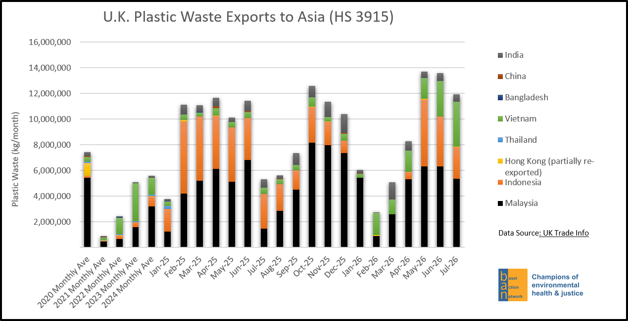 U.K. Plastic Waste Exports to Asia (HS 3915)
