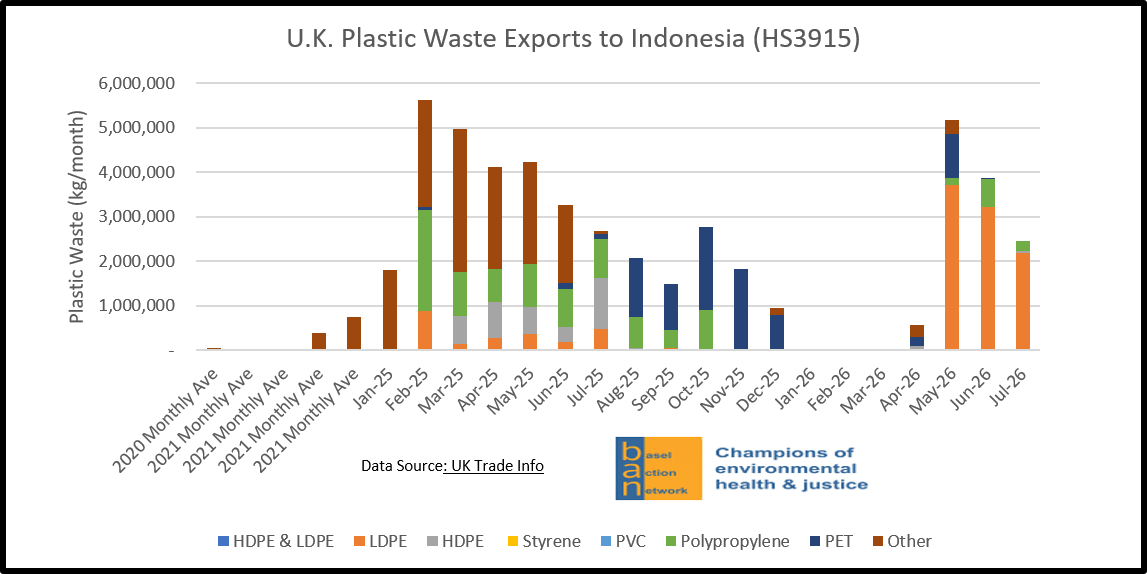 U.K. Plastic Waste Exports to Indonesia (HS 3915)