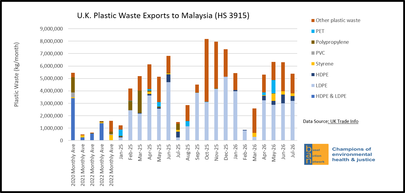 U.K. Plastic Waste Exports to Malaysia (HS 3915)