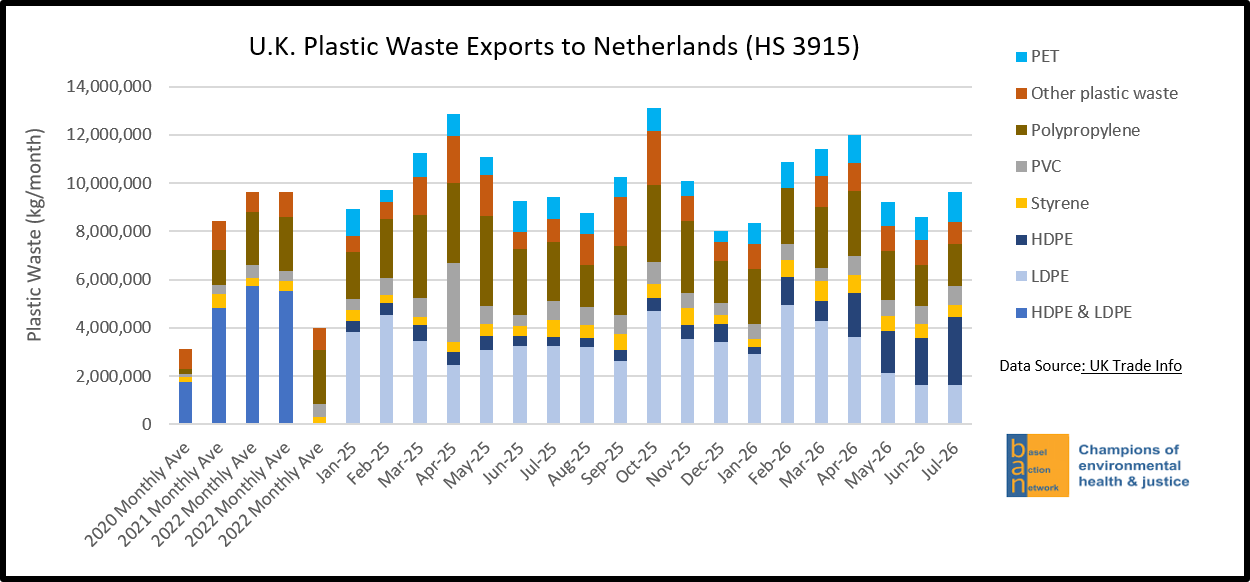 U.K. Plastic Waste Exports to Netherlands (HS 3915)