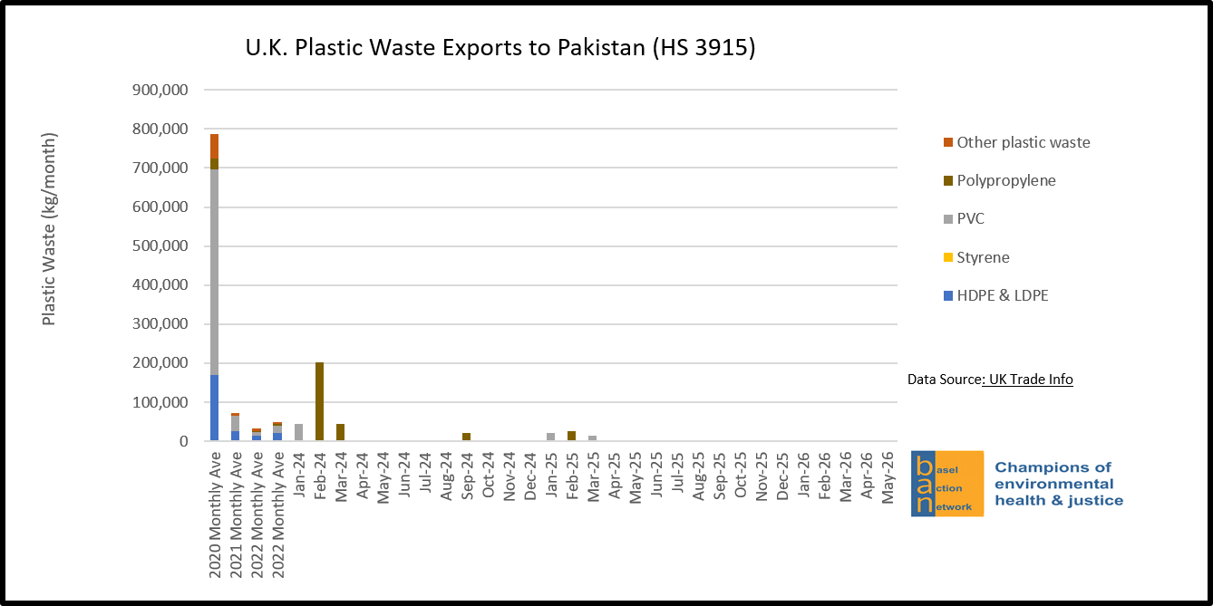 U.K. Plastic Waste Exports to Pakistan (HS 3915)