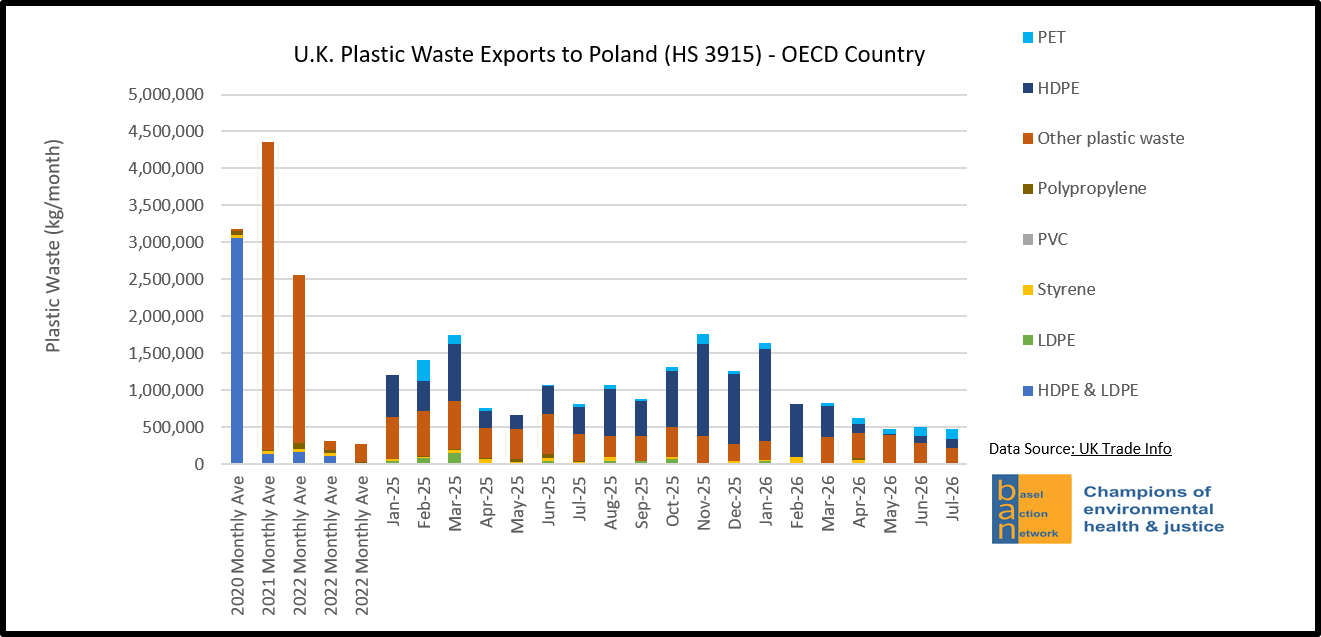 U.K. Plastic Waste Exports to Poland (HS 3915) - OECD Country