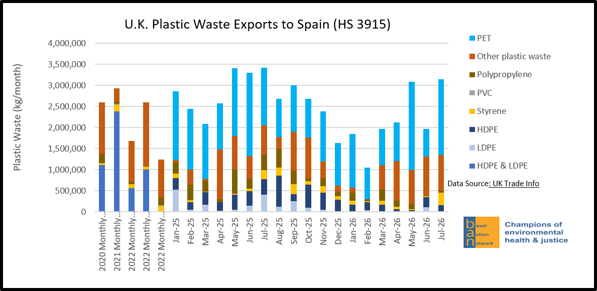 U.K. Plastic Waste Exports to Spain (HS 3915)