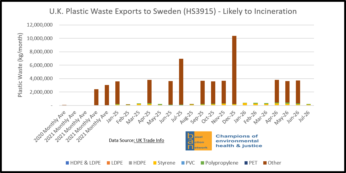 U.K. Plastic Waste Exports to Sweden (HS 3915) - Likely to Incineration (through Jul 2026)