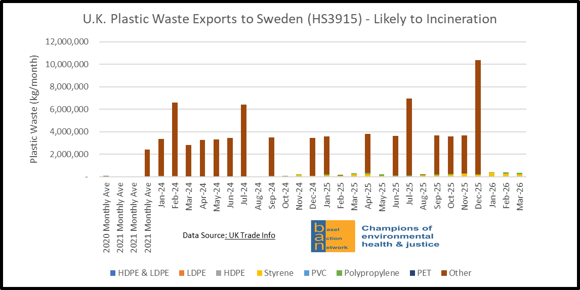 U.K. Plastic Waste Exports to Sweden (HS 3915) - Likely to Incineration (through Mar 2026)