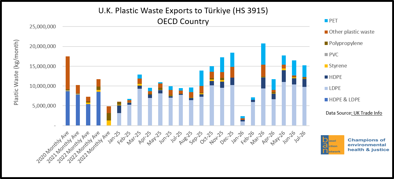 U.K. Plastic Waste Exports to Türkiye (HS 3915) - OECD Country
