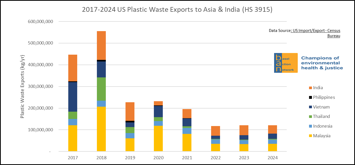 2017-2024 US Plastic Waste Exports to Asia & India (HS 3915)