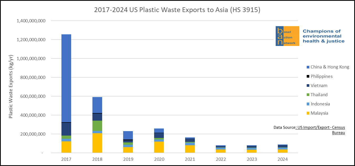2017-2024 US Plastic Waste Exports to Asia (HS 3915)