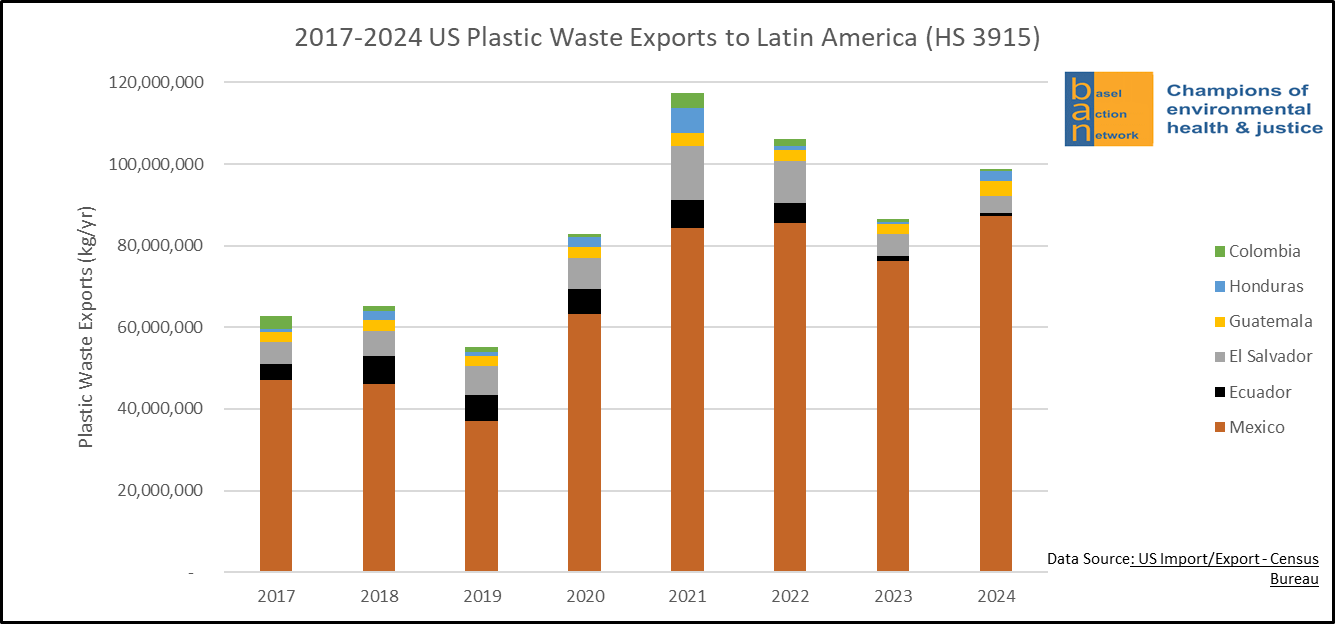 2017-2024 US Plastic Waste Exports to Latin America (HS 3915)